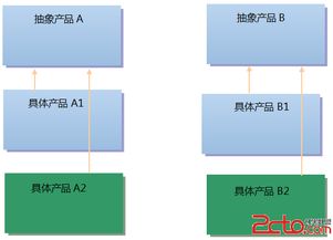 抽象工廠模式 軟件設計中的系統級架構藝術